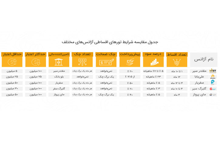 جدول مقایسه‌ شرایط اقساطی تور